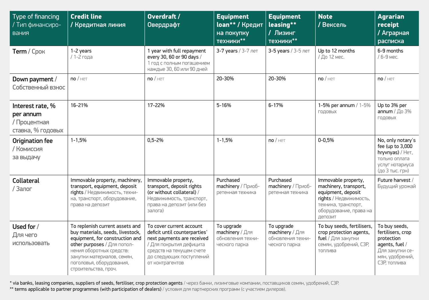 Agro Credits Table
