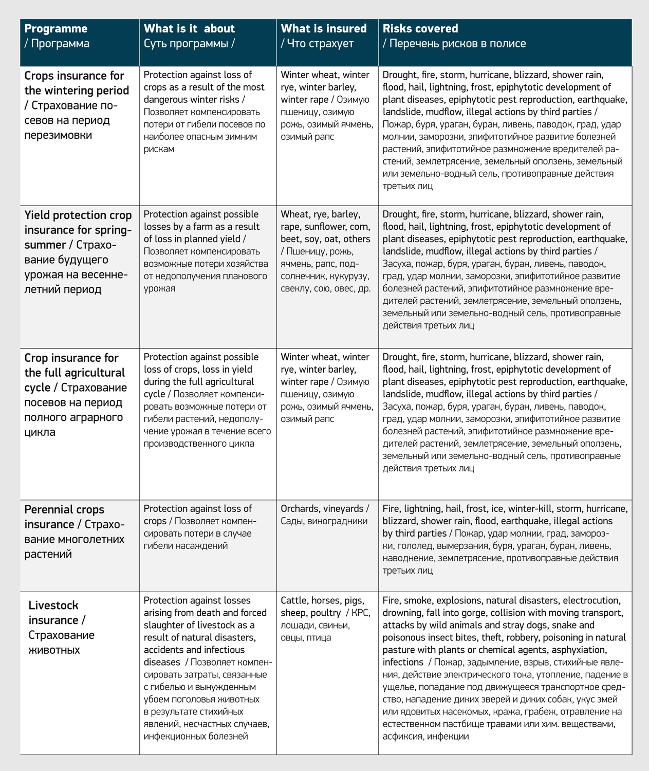 Agro Insurance Table
