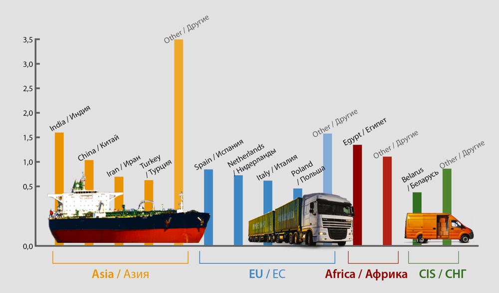 World importers rate
